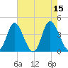 Little River Town tide chart for Monday, May 15, 2023