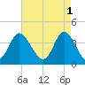 Little River Town tide chart for Monday, May 1, 2023