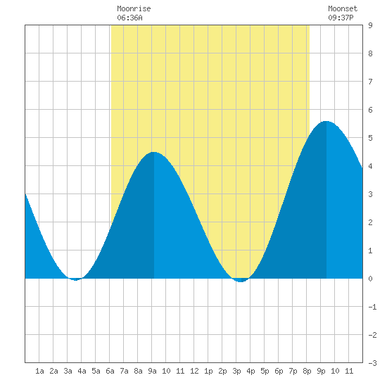 Little River Town tide chart for Saturday, May 20, 2023