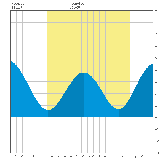 Little River Town tide chart for Wednesday, May 24, 2023