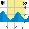 Little River Town tide chart for Saturday, May 27, 2023
