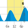 Little River Town tide chart for Saturday, May 6, 2023