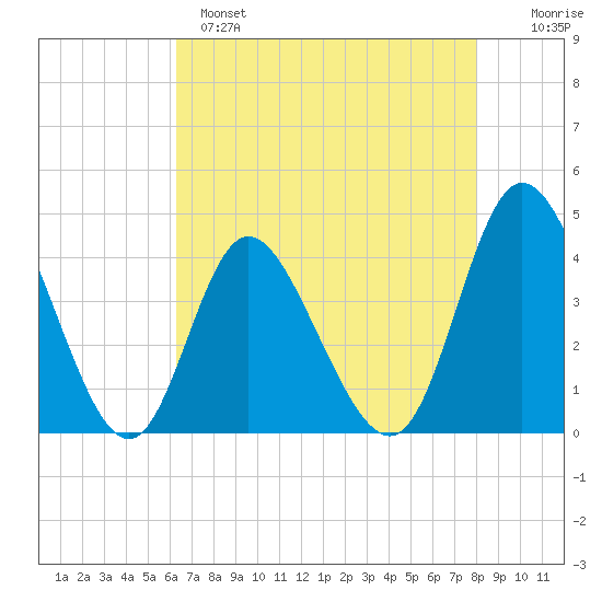 Little River Town tide chart for Sunday, May 7, 2023