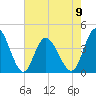 Little River Town tide chart for Tuesday, May 9, 2023
