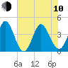 Little River Town tide chart for Saturday, June 10, 2023
