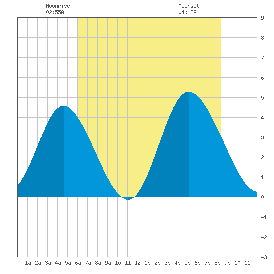 Little River Town tide chart for Tuesday, June 13, 2023