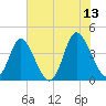 Little River Town tide chart for Tuesday, June 13, 2023