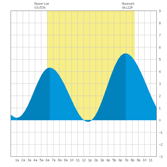 Little River Town tide chart for Thursday, June 15, 2023