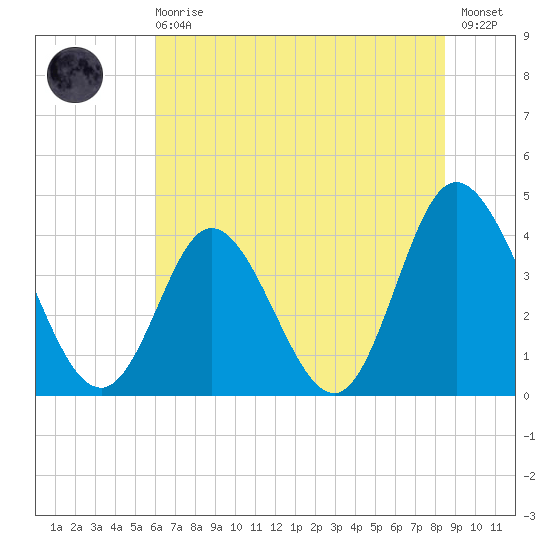Little River Town tide chart for Sunday, June 18, 2023