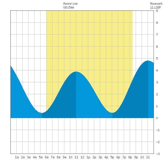 Little River Town tide chart for Wednesday, June 21, 2023