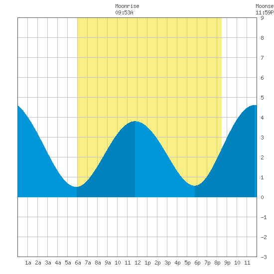 Little River Town tide chart for Thursday, June 22, 2023
