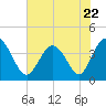 Little River Town tide chart for Thursday, June 22, 2023