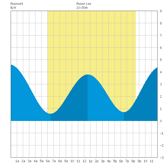 Little River Town tide chart for Friday, June 23, 2023