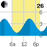 Little River Town tide chart for Monday, June 26, 2023