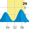 Little River Town tide chart for Thursday, June 29, 2023