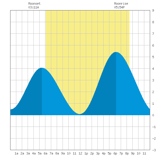 Little River Town tide chart for Friday, June 30, 2023