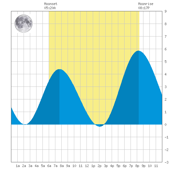 Little River Town tide chart for Saturday, June 3, 2023
