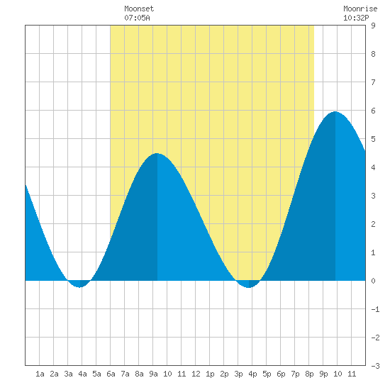 Little River Town tide chart for Monday, June 5, 2023