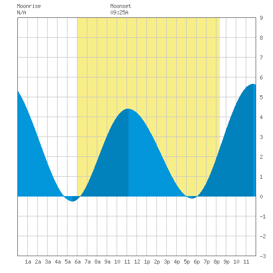 Little River Town tide chart for Wednesday, June 7, 2023
