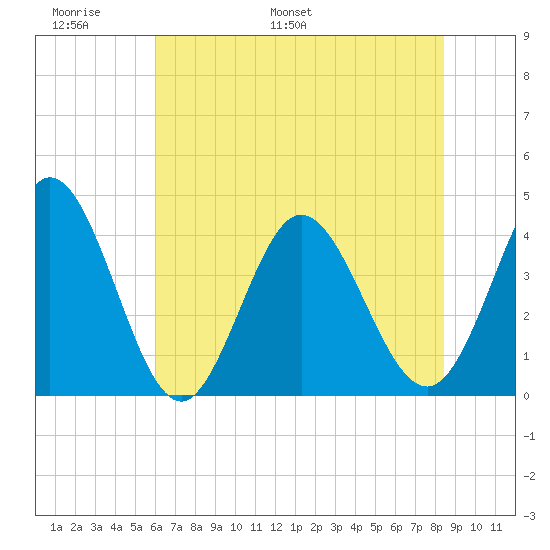 Little River Town tide chart for Friday, June 9, 2023