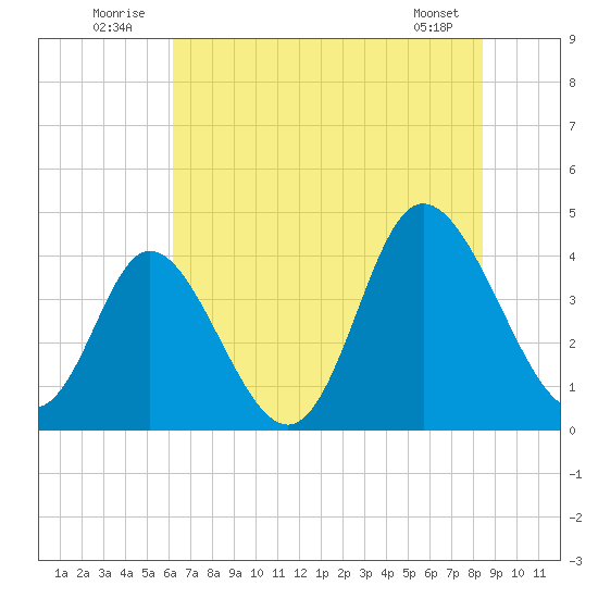 Little River Town tide chart for Thursday, July 13, 2023
