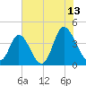 Little River Town tide chart for Thursday, July 13, 2023