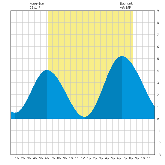Little River Town tide chart for Friday, July 14, 2023