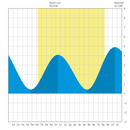 Little River Town tide chart for Thursday, July 20, 2023