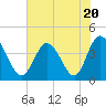 Little River Town tide chart for Thursday, July 20, 2023