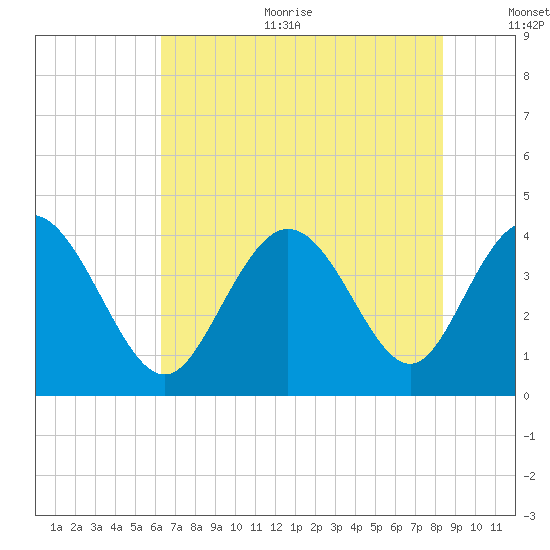 Little River Town tide chart for Sunday, July 23, 2023
