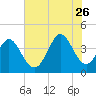 Little River Town tide chart for Wednesday, July 26, 2023