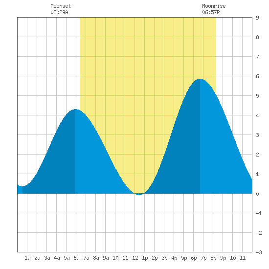 Little River Town tide chart for Sunday, July 30, 2023
