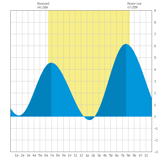 Little River Town tide chart for Monday, July 31, 2023