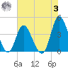 Little River Town tide chart for Monday, July 3, 2023