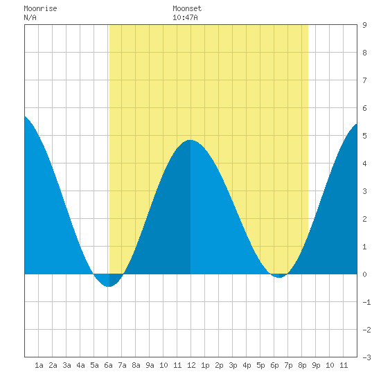 Little River Town tide chart for Friday, July 7, 2023