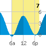 Little River Town tide chart for Friday, July 7, 2023