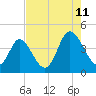 Little River Town tide chart for Friday, August 11, 2023