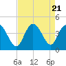 Little River Town tide chart for Monday, August 21, 2023