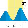 Little River Town tide chart for Sunday, August 27, 2023