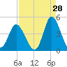 Little River Town tide chart for Monday, August 28, 2023