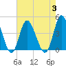 Little River Town tide chart for Thursday, August 3, 2023