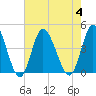 Little River Town tide chart for Friday, August 4, 2023