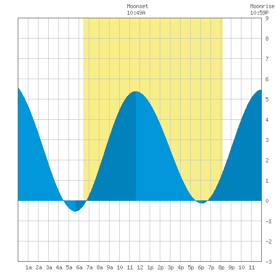Little River Town tide chart for Saturday, August 5, 2023