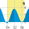 Little River Town tide chart for Saturday, August 5, 2023