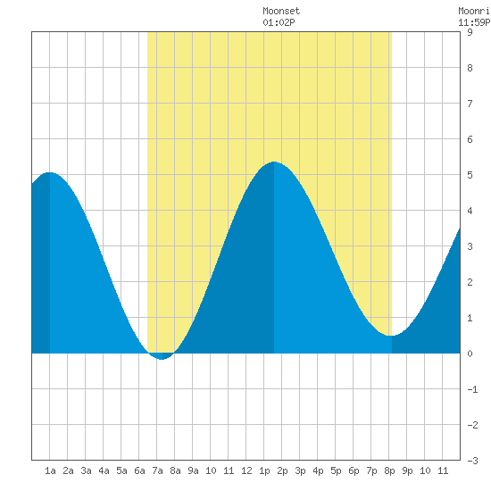 Little River Town tide chart for Monday, August 7, 2023