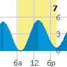 Little River Town tide chart for Monday, August 7, 2023