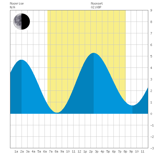 Little River Town tide chart for Tuesday, August 8, 2023