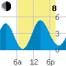Little River Town tide chart for Tuesday, August 8, 2023