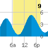 Little River Town tide chart for Wednesday, August 9, 2023