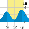 Little River Town tide chart for Sunday, September 10, 2023
